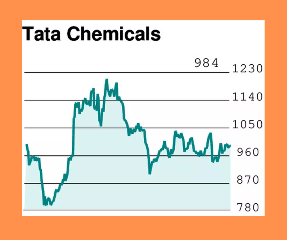 Tata Chemicals share price